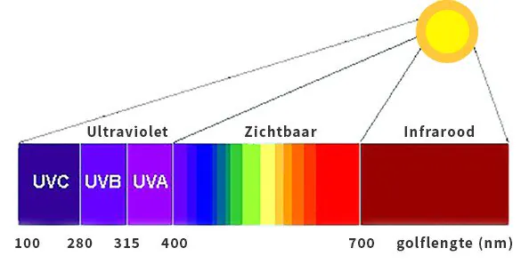 Zonlichtspectrum